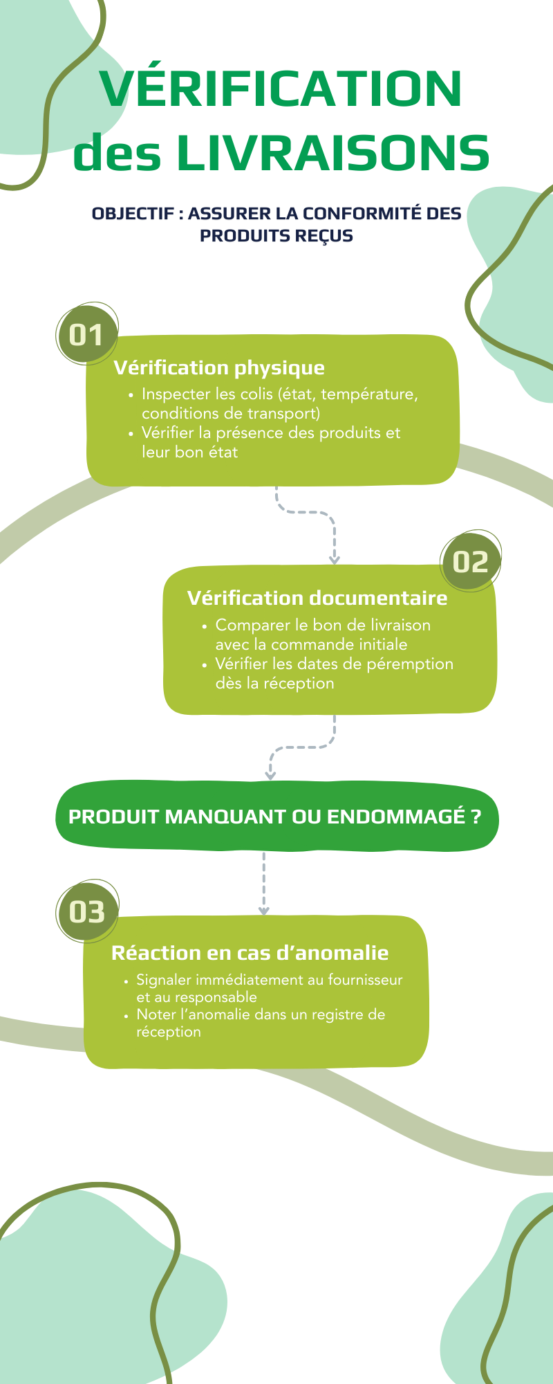 verification des livraisons